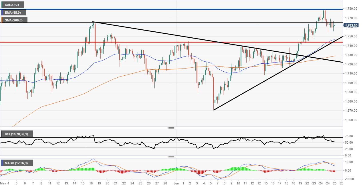 Gold Technical Analysis